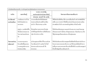 ระดับมัธยมศึกษำตอนต้ น: กำรเห็นคุณค่ ำของอัตลักษณ์ และควำมหลำกหลำย
แนวทำง สำระสำคัญ
รำยวิชำ
ผลกำรเรียนรู้
และคำถำมประจำหน่ วยกำรเรียนรู้
ประชำชน สถำนที่ สื่ อ แนวคิด
การผลิดและการบริ โภค การแลกเปลี่ยนสิ นค้ามีอิทธิ พลต่อ
ประวัติศำสตร์
ขนบธรรมเนียมประเพณี ในอาเซียน
และสั งคมศึกษำ สิ นค้าส่ งผลต่อความ
หลากหลาย
อย่างไร ( สื่ อประชาชน แนวคิด)
กลุ่มต่าง ๆ จะเข้มแข็งขึ้น ด้วยเหตุใดความหลากหลายในกลุ่ม
ได้ เมื่อประชาชนเคารพ ก่อให้เกิดจุดแข็งหรื อความได้เปรี ยบของ
ในความต่างของกันและ กลุ่ม (ประชาชน แนวคิด)
กัน
วิทยำศำสตร์ และ ความหลากหลายทาง
ชีวภาพเป็ นพื้นฐานของ
คณิตศำสตร์
ความสมบูรณ์ทางระบบ
นิเวศของอาเซียน

จะรักษาดุลยภาพให้คงไว้ในระบบนิเวศ
ในอาเซี ยนอย่างไร และมีอะไรบ้างที่
ทาลายระบบนิเวศ (สถานที่ สื่ อ
ประชาชน)

กิจกรรมกำรเรียนกำรสอนที่แนะนำ
ใช้สื่อท้องถิ่นเพื่อศึกษาวิธีการแลกเปลี่ยนสิ นค้า (เช่นโทรศัพท์มือถือ
แฟชัน และการขนส่ งว่าได้เปลี่ยนแปลงค่านิยมและขนบธรรมเนียม
่
ประเพณี อย่างไรบ้าง และแสดงด้วยรู ปตัดปะ หรื อสร้างคลิป
ให้นกเรี ยนทาผังแสดงความแตกต่างในบทบาท ความสนใจและจุด
ั
แข็งของครอบครัว ชั้นเรี ยน หรื อชุมชนของตน เขียนเรี ยงความ หรื อ
ใช้รูปแสดงจุดแข็งของแต่ละคน หรื อกลุ่มของตน

ให้นกเรี ยนคิดและอภิปรายเหตุผลหรื อข้อคิดเห็นที่แตกต่างกันในการ
ั
รักษาความหลากหลายทางชีวภาพ และให้นาเสนอข้อคิดเห็นในการ
ปกป้ องความหลากหลายทางชีวภาพในพื้นที่หนึ่ง และอธิ บายเหตุผลว่า
เรื่ องนี้สาคัญต่อสิ่ งแวดล้อมอย่างไร

94

 