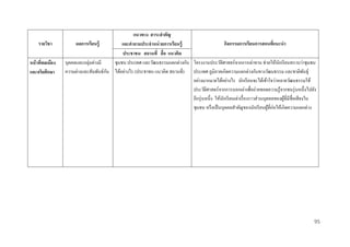 รำยวิชำ
หน้ ำทีพลเมือง
่
และจริยศึกษำ

แนวทำง สำระสำคัญ
ผลกำรเรียนรู้
กิจกรรมกำรเรียนกำรสอนที่แนะนำ
และคำถำมประจำหน่ วยกำรเรียนรู้
ประชำชน สถำนที่ สื่ อ แนวคิด
บุคคลและกลุ่มต่างมี
ชุมชน ประเทศ และวัฒนธรรมแตกต่างกัน โครงงานประวัติศาสตร์ จากการเล่าขาน ช่วยให้นกเรี ยนทราบว่าชุมชน
ั
ั
ความต่างและสัมพันธ์กน ได้อย่างไร (ประชาชน แนวคิด สถานที่) ประเทศ ภูมิภาคเกิดความแตกต่างกันทางวัฒนธรรม และชาติพนธุ์
ั
อย่างมากมายได้อย่างไร นักเรี ยนจะได้เข้าใจว่าหลายวัฒนธรรมใช้
ประวัติศาสตร์ จากการบอกเล่าเพื่อถ่ายทอดความรู ้จากชนรุ่ นหนึ่งไปยัง
อีกรุ่ นหนึ่ง ให้นกเรี ยนเล่าเรื่ องราวส่ วนบุคคลของผูที่มีชื่อเสี ยงใน
ั
้
ชุมชน หรื อเป็ นบุคคลสาคัญของนักเรี ยนผูที่ก่อให้เกิดความแตกต่าง
้

95

 