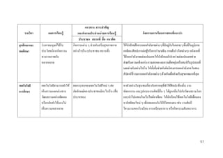 รำยวิชำ

ผลกำรเรียนรู้

แนวทำง สำระสำคัญ
และคำถำมประจำหน่ วยกำรเรียนรู้
ประชำชน สถำนที่ สื่ อ แนวคิด
กิจกรรมต่าง ๆ ช่วยส่ งเสริ มสุ ขภาพกาย
อย่างไรบ้าง (ประชาชน สถานที่)

สุ ขศึกษำและ
พลศึกษำ

ร่ างกายมนุษย์ได้รับ
ประโยชน์จากกิจกรรม
ทางกายภาพอัน
หลากหลาย

เทคโนโลยี
กำรศึกษำ

เทคโนโลยีสามารถทาให้ ผลกระทบของเทคโนโลยีใหม่ ๆ ต่อ
เห็นความแตกต่างทาง
อัตลักษณ์ของประชาชนมีอะไรบ้าง (สื่ อ
วัฒนธรรมอย่างชัดเจน
ประชาชน)
หรื อกลับทาให้มองไม่
เห็นความหลากลาย

กิจกรรมกำรเรียนกำรสอนที่แนะนำ
่ ั
ให้นกเรี ยนฝึ กการออกกาลังกายต่าง ๆ ที่มีอยูกนในหลาย ๆ พื้นที่ในภูมิภาค
ั
อาเซียน (ศิลปะการต่อสู ้หรื อการรามวยจีน การเต้นรา กีฬาต่างๆ) หลังจากที่
ได้ออกกาลังกายแต่ละประเภท ให้นกเรี ยนอภิปรายว่าแต่ละประเภทช่วย
ั
่
ส่ งเสริ มความแข็งแกร่ ง ความทรหด และความยืดหยุนหรื อสมาธิ ในรู ปแบบที่
แตกต่างกันอย่างไรบ้าง ให้ท้ งชั้นช่วยกันคิดโครงการออกกาลังกาย ในสอง
ั
สัปดาห์ที่รวมการออกกาลังกายต่าง ๆ ด้วยกันเพื่อส่ งเสริ มสุ ขภาพมากที่สุด
หาตัวอย่างในชุ นชนเกี่ยวกับสาเหตุที่ทาให้ศิลปะท้องถิ่น งาน
หัตถกรรม และรู ปแบบงานศิลป์ อื่น ๆ ได้ถูกกลืนไปกับวัฒนธรรมโลก
และนาไปแสดงในเว็บไซต์อาเซียน ให้นกเรี ยนใช้เทคโนโลยีเพื่อมอง
ั
หาอิทธิ พลใหม่ ๆ เพื่อทดลองกับวิถีชีวตของตน เช่น งานศิลป์
ิ
โครงงานของโรงเรี ยน การเตรี ยมอาหาร หรื อกิจกรรมสันทนาการ

97

 