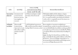 รำยวิชำ

ผลกำรเรียนรู้

วิทยำศำสตร์ และ ประชาชนสามารถวัด
คณิตศำสตร์
ความหลากหลายทาง
ชีวภาพ และ ผลกระทบ
ของการสู ญเสี ยความ
หลากหลาย
หน้ ำทีพลเมือง
่
และจริยศึกษำ

แนวทำง สำระสำคัญ
และคำถำมประจำหน่ วยกำรเรียนรู้
ประชำชน สถำนที่ สื่ อ แนวคิด
อะไรคือผลกระทบต่อชุมชน หากดัชนี
ชีวภาพลดลง หรื อหายไป (สถานที่
สื่ อ)

เมื่อประชาชนที่มี
การเข้าใจในอัตลักษณ์ (ของตนและของ
ทรรศนะต่างกันและ
ผูอื่น) ช่วยให้ประชาชนแก้ไขความขัดแย้ง
้
วัฒนธรรมทางานร่ วมกัน และปั ญหาได้อย่างไร (ประชาชน แนวคิด)
ได้แลกเปลี่ยนความคิดซึ่ง
ส่ งผลต่อการช่วยแก้ไข
ปัญหา

กิจกรรมกำรเรียนกำรสอนที่แนะนำ
ให้นกเรี ยนค้นหาดัชนีชีวภาพในสิ่ งแวดล้อมต่าง ๆ ในชุมชน
ั
นอกจากนี้ ให้เรี ยนรู ้เกี่ยวกับบทบาทของสิ่ งมีชีวตนั้น ๆ ต่อระบบนิเวศ
ิ
ด้วย การสาบสู ญไปของดัชนีชีวภาพของสิ่ งมีชีวิตหนึ่งในพื้นที่หนึ่ง
อาจเป็ นการเตือนว่า การสู ญพันธุ์น้ ีอาจขยายตัว ซึ่ งอาจส่ งผลกระทบ
ต่อทุกประเทศในอาเซี ยนด้วยเช่นกัน
ศึกษาความขัดแย้งระหว่างสองกลุ่ม (ทางชาติพนธุ์ ศาสนา
ั
ประเทศชาติ ชั้นอายุ) และเขียนรายงานสองเรื่ องจากทั้งสองฝ่ าย ทา
รายการของวิสัยทัศน์ที่เหมือนกันและข้อพิพาท และเขียนมุมมองอื่นที่
ควรนามาพิจารณามากว่านี้ และเสนอแนวทางใหม่เพื่อแก้ไข ชี้ให้เห็น
ว่าความเข้าใจมากขึ้นในทรรศนะของฝ่ ายตรงข้ามจะช่วยแก้ปัญหาเร็ ว
ขึ้นอย่างไร
เพิมเติม ค้นหาปัญหาในโรงเรี ยนหรื อในละแวกใกล้เคียง ตีกรอบ
่
ปั ญหา และติดต่อผูคนที่อาจมีมุมมองที่ต่างกันเพื่อขอความเห็นหรื อสิ่ ง
้
ที่เขาวิตกกังวล เสนอแนวทางแก้ไขปั ญหา พร้อมกับอธิ บายว่า การ
พิจารณามุมมองที่แตกต่างกันช่วยให้เกิดความเข้าใจในปั ญหาและช่วย
หาแนวทางการแก้ไขปั ญหาที่ตนเสนออย่างไรบ้าง

99

 