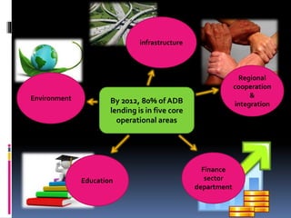 By 2012, 80% of ADB
lending is in five core
operational areas
Regional
cooperation
&
integration
Finance
sector
department
Education
Environment
infrastructure
 