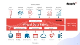 15
Virtual Data Fabric
Consumers
Data
Science
Machine
Learning
Artificial
Intelligence
Mobile
Applications
Predictive
Analytics
Business
Intelligence
Relational NoSQL Unstructured Docs Cloud Sensors IoT
Sources
Unified Data Security
Abstraction Layer
Universal Access
Self-Service
Data Catalog
 
