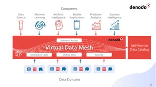18
Virtual Data Mesh
Consumers
Data
Science
Machine
Learning
Artificial
Intelligence
Mobile
Applications
Predictive
Analytics
Business
Intelligence
Unified Data Security
Abstraction Layer
Universal Access
Self-Service
Data Catalog
Data Domains
 