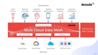 22
Multi Cloud Data Mesh
Consumers
Data
Science
Machine
Learning
Artificial
Intelligence
Mobile
Applications
Predictive
Analytics
Business
Intelligence
Unified Data Security
Abstraction Layer
Self-Service
Data Catalog
Universal Access
Sources
Cloud Data OnPrem Data
Cloud Data Cloud Data
 