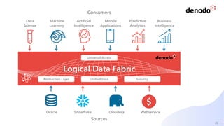 26
Logical Data Fabric
Consumers
Data
Science
Machine
Learning
Artificial
Intelligence
Mobile
Applications
Predictive
Analytics
Business
Intelligence
Unified Data Security
Abstraction Layer
Universal Access
Sources
Oracle Cloudera
Snowflake Webservice
$
 