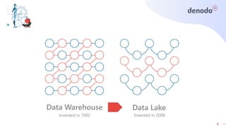 6
Data Warehouse Data Lake
Invented in 1992 Invented in 2008
 