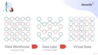 9
Data Warehouse Data Lake Virtual Data
Invented in 1992 Invented in 2008
 