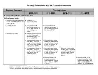 Strategic Schedule for ASEAN Economic Community

   Strategic Approach                                                                           Priority Actions
                                                  2008-2009                        2010-2011                       2012-2013                     2014-2015
A. Towards a Single Market and Production Base
A1. Free Flows of Goods
    Common Effective Preferential            Enhance CEPT
    Tariffs- ASEAN Free Trade Area           Agreement (2008)
    (CEPT-AFTA)
    Tariffs Reduction                        Complete the tariff                Complete the tariff
                                             reduction schedule to 0-           reduction schedule to 0-
                                             5% for all IL products for         5% for all IL products for
                                             Laos and Myanmar                   Cambodia (2010);1
                                             (2008);1
    Elimination of Tariffs                   Integrate products outside
                                             the CEPT Scheme in
                                             accordance to the CEPT
                                             Agreement (2008);
                                             Eliminate import duties on         Eliminate import duties
                                             60% of all IL products             on 60% of all IL products
                                             except for those phased in         except for those phased
                                             from SL and HSL for Laos           in from SL and HSL for
                                             and Myanmar (2008);2               Cambodia (2010);
                                             Eliminate import duties on         Eliminate import duties         Eliminate import duties
                                             80% of all IL products             on 80% of all IL products       on 80% of all IL products
                                             except for those phased in         except for those phased         except for those phased
                                             from SL and HSL for                in from SL and HSL for          in from SL and HSL for
                                             ASEAN 6 (2007);                    Viet Nam (2010);                Laos and Myanmar
                                                                                                                (2012);
                                                                                Eliminate tariffs on all                                    Eliminate tariffs on all
                                                                                products, except for                                        products, except for those
                                                                                those phased in from the                                    phased in from the SL and
                                                                                SL and HSL, for ASEAN                                       HSL, for CLMV 2015 with
                                                                                6 (2010);                                                   flexibility on some sensitive

        1
            ASEAN-6 and Viet Nam have completed their tariff reduction schedule in 2003 and 2006 respectively
        2
            ASEAN-6 and Viet Nam have reached their 60% tariff elimination in 2003 and 2006 respectively.
                                                                                        1
 