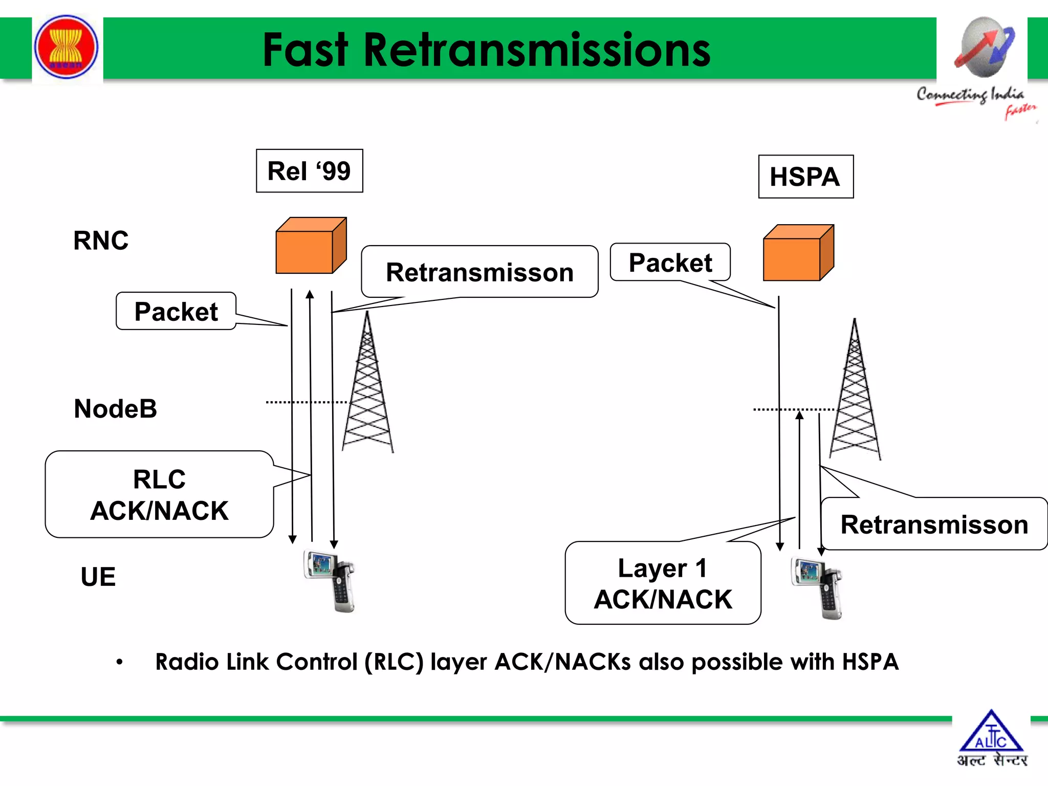 Fast Retransmissions
• Radio Link Control (RLC) layer ACK/NACKs also possible with HSPA
Packet
RLC
ACK/NACK
Retransmisson Packet
Layer 1
ACK/NACK
Retransmisson
Rel ‘99 HSPA
RNC
NodeB
UE
 