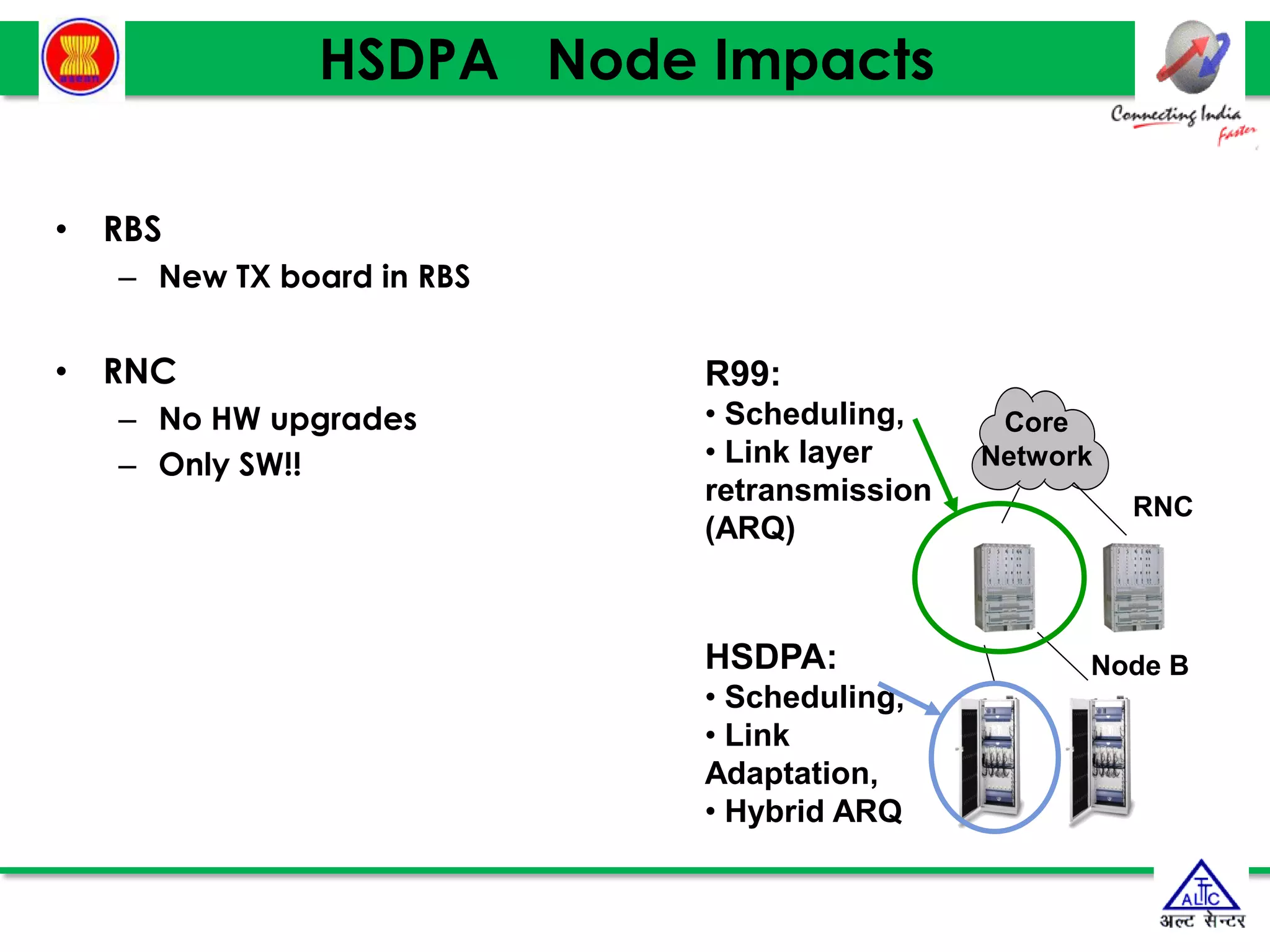 • RBS
– New TX board in RBS
• RNC
– No HW upgrades
– Only SW!!
HSDPA Node Impacts
R99:
• Scheduling,
• Link layer
retransmission
(ARQ)
Core
Network
RNC
Node B
HSDPA:
• Scheduling,
• Link
Adaptation,
• Hybrid ARQ
 