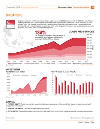 December 2014 bloombergbriefs.com Bloomberg Brief | Asean Integration 10 
SINGAPORE 
Singapore is Asean’s wealthiest member, with per capita income of $36,900 compared with $5,100 for the rest of Asean 
excluding Myanmar and $7,900 worldwide. It also attracts the largest share of extra-Asean FDI (55 percent of the total 
inflow in 2013). The city-state is home to Asia’s largest financial center (No. 3 worldwide) and is a strategically-located 
shipping hub with the second-largest container port in the world. Singapore’s more open and developed economy means 
that it has fewer action items to complete for integration. 
GOODS AND SERVICES 
900,000 
800,000 
700,000 
600,000 
500,000 
400,000 
300,000 
200,000 
100,000 
0 
134% The increase in Singapore’s services exports in 
nominal USD terms between 2005 and 2011, 
according to the latest Asean statistics. 
2001 2002 2003 2004 2005 2006 2007 2008 2009 2010 2011 2012 2013 
$ Million 
Extra-Asean Imports Extra-Asean Exports Intra-Asean Imports Intra-Asean Exports Singapore Total Goods Trade 
Source: Asean 
INVESTMENT 
Net FDI Inflows, $ Million 
2001 2003 2005 2007 2009 2011 2013 
70,000 
60,000 
50,000 
40,000 
30,000 
20,000 
10,000 
0 
Total Asean Extra-Asean Intra-Asean 
2001 2003 2005 2007 2009 2011 2013 
Source: Asean 
CAPITAL 
Net FDI Share of Asean Total, % 
90 
80 
70 
60 
50 
40 
30 
20 
10 
0 
Intra-Asean Extra-Asean Total Asean 
2001 2003 2005 2007 2009 2011 2013 
■■ FOREIGN EQUITY: Foreign ownership is unrestricted with some exceptions. A 40 percent limit is placed on foreign ownership of 
locally-incorporated banks. 
■■ FOREIGN EXCHANGE: There are no foreign exchange controls. 
■■ REPATRIATION: Resident individuals and corporations are free to move funds, import capital or repatriate profits without restriction. 
Source: Asean — Tamara Henderson, Bloomberg Economist 
Front | Previous | Next 
 
