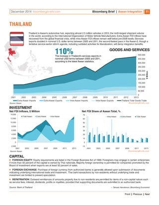 December 2014 bloombergbriefs.com Bloomberg Brief | Asean Integration 11 
THAILAND 
Thailand is Asean’s automotive hub, exporting almost 2.5 million vehicles in 2013, the ninth-largest shipment volume 
in the world, according to the International Organization of Motor Vehicle Manufacturers. Extra-Asean FDI inflows have 
recovered from the global financial crisis, while intra-Asean FDI inflows remain well below pre-2008 levels. Services 
exports doubled in nominal U.S. dollar terms between 2005 and 2011, the second-fastest pace in the Asean-5, though a 
tentative service-sector reform agenda, including outdated activities for liberalization, will damp integration benefits. 
GOODS AND SERVICES 
500,000 
450,000 
400,000 
350,000 
300,000 
250,000 
200,000 
150,000 
100,000 
50,000 
0 
110% The increase in Thailand’s services exports in 
nominal USD terms between 2005 and 2011, 
according to the latest Asean statistics. 
2001 2002 2003 2004 2005 2006 2007 2008 2009 2010 2011 2012 2013 
$ Million 
Extra-Asean Imports Extra-Asean Exports Intra-Asean Imports Intra-Asean Exports Thailand Total Goods Trade 
Source: Asean 
INVESTMENT 
Net FDI Inflows, $ Million 
14,000 
12,000 
10,000 
8,000 
6,000 
4,000 
2,000 
0 
-2,000 
Total Asean Extra-Asean Intra-Asean 
2001 2003 2005 2007 2009 2011 2013 
Source: Asean 
CAPITAL 
Net FDI Share of Asean Total, % 
70 
60 
50 
40 
30 
20 
10 
0 
-10 
Intra-Asean Extra-Asean Total Asean 
2001 2003 2005 2007 2009 2011 2013 
■■ FOREIGN EQUITY: Equity requirements are listed in the Foreign Business Act of 1999. Foreigners may engage in certain enterprises 
if more than 50 percent of the capital is owned by Thai nationals. Majority foreign ownership is permitted for companies promoted by the 
Board of Investment when exports are at least 50 percent of sales. 
■■ FOREIGN EXCHANGE: Purchase of foreign currency from authorized banks is generally allowed upon submission of documents 
indicating underlying international trade and investment. Thai baht transactions by non-residents without underlying trade and 
investment are limited to prevent speculation. 
■■ REPATRIATION: Outward remittances of amounts properly due to non-residents are permitted for items of a non-capital nature such 
as service fees, interest, dividends, profits or royalties, provided that supporting documents are submitted to an authorized bank. 
Source: Bank of Thailand — Tamara Henderson, Bloomberg Economist 
Front | Previous | Next 
 