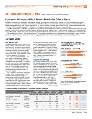 December 2014 bloombergbriefs.com Bloomberg Brief | Asean Integration 15 
INTEGRATION PRECEDENTS TAMARA HENDERSON, BLOOMBERG ECONOMIST 
Experiences in Europe and North America Foreshadow Gains in Asean 
As Asean countries work diligently to build a single market, the integration experiences in Europe and North America provide useful 
yardsticks for investors to assess the potential impact of the Asean Economic Community. Intra-regional trade and investment flows, as 
well as per capita incomes after inflation, rose sharply for most European Union and North American Free Trade Agreement members 
within the first five years of integration — though the net impact on economic growth has more been moderate. 
The effect of integration is difficult to capture because of other simultaneous influences on economic activity. Measurement is further compli-cated 
by an incremental integration process that takes place over a number of years. There are also dynamic impacts from improved produc-tivity 
and intangible benefits from peace dividends and greater resilience to external shocks, which tend to be omitted from quantitative studies. 
The integration process is a long and winding road, as witnessed across Europe, North America and, now, Asean. Though progress 
can seem painstaking and piecemeal, experience suggests the benefits not only accumulate, but can be sustained over time. 
country without having to obtain a work 
permit or local technical accreditation. 
The Maastricht Treaty in 1993 set in 
motion the creation of a single currency. 
Twelve members adopted the euro, which 
was launched on Jan. 1, 1999. Between 
1995 and 2004, membership in the re-named 
European Union more than dou-bled. 
Eighteen countries now use the 
common currency. 
ECONOMIC IMPACT 
The EU has delivered on its peace objec-tive 
and has helped raise the living stan-dards 
of its members. In the five years after 
SEA was implemented, the per capita 
income of EEC members in constant U.S. 
dollars rose by 1.9 percentage points more 
than the world average increased. Income 
per capita in the three years after joining 
the EU rose 32.5 percent on average from 
the three years before membership for 
countries joining the EU after 1995. 
For the countries that joined the EU 
between 2004 and 2007 — the Czech 
Republic, Hungary, Poland and Roma-nia 
— average per capita income in the 
Continued on next page… 
European Union 
BACKGROUND 
Europe’s integration process began in the 
1950s. Coming in the wake of the Second 
World War, the aim was to secure lasting 
peace through economic interdependence. 
The initial economic partnership among 
six member states of the European Eco-nomic 
Community has evolved into a polit-ical 
union spanning 28 countries. 
The EEC was transformed into a cus-toms 
union in the 1960s and gradu-ally 
added new members. By the 1980s, 
membership had doubled to 12 countries, 
yet high unemployment and lagging pro-ductivity 
growth plagued the region. This 
state of “eurosclerosis” was blamed on 
excessive government regulation and 
small fragmented national markets for 
labor and capital. 
The European Commission responded 
with the Single European Act of 1986, 
which led to widespread changes — 
including the abolition of border controls, 
the recognition of product standards of 
other members, the harmonization of tax 
codes, the ability to shift funds from one 
country to another without capital controls 
and the ability to work in another member 
EU: Impacts After SEA and Euro Launched, Selected Members 
YEAR OF EU ENTRY >> 
BELGIUM 
1952 
FRANCE 
1952 
GERMANY 
1952 
PORTUGAL 
1986 
EU: Comparison of Five-Year 
Average Before, After Membership 
Against the World 
GDP Per Capita – Constant $ 
Percentage Difference 
CZECH REP. 138 
HUNGARY 110 
POLAND 122 
ROMANIA 128 
Annual Real GDP Growth 
Percentage Point Difference 
CZECH REP. 0.7 
-3.1 HUNGARY 
POLAND 0.2 
-2.2 ROMANIA 
Annual CPI Inflation 
Percentage Point Difference 
-2.9 HUNGARY 
-3.4 POLAND 
ROMANIA 0.1 
Note: The Czech Republic, Hungary and Poland joined 
the EU in 2004. Romania joined in 2007. 
Source: Bloomberg 
SPAIN 
1986 
U.K. 
1973 
-0.7 CZECH REP. 
SAMPLE 
AVERAGE 
WORLD 
AVERAGE 
5-Year Period After Single European Act Implemented (Dec. 31, 1992) 
GDP Per Capita – Constant $ % Change 8.7 5.0 3.9 9.9 9.4 19.9 9.5 7.6 
Real GDP YoY PPT Change 4.8 3.0 1.5 1.3 3.0 2.0 2.6 1.8 
Investment – % of GDP PPT Change -1.1 -2.5 -2.2 -0.8 -0.8 1.1 -1.0 0.1 
5-Year Period After Euro Launched (Jan. 1, 1999) 
GDP Per Capita – Constant $ % Change 8.7 7.4 5.6 7.0 13.7 14.5 9.5 7.9 
Real GDP YoY PPT Change -0.1 -1.7 -1.0 -6.0 -1.4 1.1 -1.5 1.5 
Investment – % of GDP PPT Change -1.8 0.5 -4.0 -4.6 3.9 -1.5 -1.2 -0.8 
Source: Bloomberg Note: Denmark, Greece, Ireland, Italy, Luxembourg and the Netherlands are excluded due to missing Eurostat data. 
Front | Previous | Next 
 