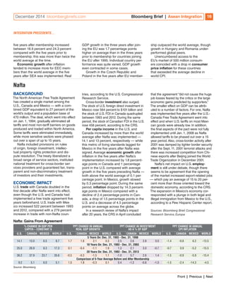 December 2014 bloombergbriefs.com Bloomberg Brief | Asean Integration 16 
five years after membership increased 
between 18.9 percent and 24.3 percent 
compared with the five years prior to 
membership; this was more than twice the 
world average at the time. 
Economic growth after inflation 
tended to increase more for EEC mem-bers 
than the world average in the five 
years after SEA was implemented. Real 
GDP growth in the three years after join-ing 
the EU was 1.7 percentage points 
higher on average than in the three years 
prior to membership for countries joining 
the EU after 1995. Individual country per-formance 
was quite varied. GDP growth 
even contracted in some cases. 
Growth in the Czech Republic and 
Poland in the five years after EU member-ship 
outpaced the world average, though 
growth in Hungary and Romania under-performed 
global peers. 
Unencumbered access to the 
EU’s market of 500 million consum-ers 
coincided with a drop in consumer 
price inflation for these countries 
that exceeded the average decline in 
world CPI. 
INTEGRATION PRECEDENTS… 
Nafta 
BACKGROUND 
The North American Free Trade Agreement 
has created a single market among the 
U.S., Canada and Mexico — with a com-bined 
GDP equivalent to 27 percent of the 
world’s output and a population base of 
470 million. The deal, which went into effect 
on Jan. 1, 1994, gradually eliminated all 
tariffs and most non-tariff barriers on goods 
produced and traded within North America. 
Some tariffs were eliminated immediately, 
while more sensitive sectors were phased 
out over a span of up to 15 years. 
Nafta included provisions on rules 
of origin, foreign investment, intellec-tual 
property rights protection and dis-pute 
resolution. The treaty liberalized a 
broad range of service sectors, instituted 
national treatment for cross-border ser-vices 
providers and guaranteed fair, trans-parent 
and non-discriminatory treatment 
of investors and their investments. 
ECONOMIC IMPACT 
U.S. trade with Canada doubled in the 
first decade after Nafta went into effect, 
even though the U.S. and Canada had 
implemented a free trade agreement five 
years beforehand. U.S. trade with Mex-ico 
increased 522 percent between 1993 
and 2012, compared with a 279 percent 
increase in trade with non-Nafta coun-tries, 
according to the U.S. Congressional 
Research Service. 
Cross-border investment also surged. 
The stock of U.S. foreign direct investment in 
Mexico rose 564 percent to $101 billion and 
the stock of U.S. FDI in Canada quadrupled 
between 1993 and 2012. During the same 
period, the stock of Canadian FDI in the U.S. 
rose 458 percent, according to the CRS. 
Per capita income in the U.S. and 
Canada increased by more than the world 
average after Nafta was implemented — 
14.1 and 13 percent, respectively — while 
this metric of living standards lagged for 
Mexico in the five years after Nafta was 
signed. Average economic growth after 
inflation in the five years after Nafta’s 
implementation increased by 1.8 percent-age 
points in Canada and 1 percentage 
point in the U.S. compared with average 
growth in the five years preceding Nafta — 
both above the world average of 0.1 per-centage 
point. In Mexico, growth slowed 
by 0.3 percentage point. During the same 
period, inflation dropped by 14.3 percent-age 
points in Mexico compared with a 
decline of 2.4 percentage points in Can-ada, 
a drop of 1.5 percentage points in the 
U.S. and a decrease of 4.5 percentage 
points on average across the globe. 
In a research review of Nafta’s impact 
after 20 years, the CRS in April concluded 
that the agreement “did not cause the huge 
job losses feared by the critics or the large 
economic gains predicted by supporters.” 
The smaller effect on GDP can be attrib-uted 
to a number of factors. For one, Nafta 
was implemented five years after the U.S.- 
Canada Free Trade Agreement went into 
effect and when U.S. tariffs on most Mexi-can 
goods were already low. In addition, 
the final aspects of the pact were not fully 
implemented until Jan. 1, 2008 as Nafta 
allowed tariffs to be phased out over a 15 
year period. Also, cross-border activity after 
2001 was damped by tighter border security 
after the Sept. 11, 2001 terrorist attacks and 
there was increased competition from Chi-nese 
exports after Beijing joined the World 
Trade Organization in December 2001. 
Nafta’s net impact on U.S. employ-ment 
is still under debate, though there 
seems to be agreement that the opening 
of the market increased export-related jobs 
— which pay an average of 15 to 20 per-cent 
more than those oriented toward the 
domestic economy, according to the CRS. 
The expansion in Mexico’s economy cor-responded 
with a plunge in both legal and 
illegal immigration from Mexico to the U.S., 
according to a Pew Hispanic Center report. 
Sources: Bloomberg Brief, Congressional 
Research Service, Europa 
Nafta: Gains From Agreement 
% CHANGE IN GDP PER 
CAPITA – CONSTANT $ 
PPT CHANGE IN ANNUAL 
REAL GDP GROWTH 
PPT CHANGE IN INVESTMENT 
AS A % OF GDP 
PPT CHANGE IN ANNUAL 
CPI INFLATION 
U.S. CANADA MEXICO WORLD U.S. CANADA MEXICO WORLD U.S. CANADA MEXICO WORLD U.S. CANADA MEXICO WORLD 
5 Years On: Dec. 31, 1993 - Dec. 31, 1998 
14.1 13.0 6.5 8.7 1.7 1.8 2.1 0.3 2.5 2.6 2.8 0.0 -1.4 -0.8 6.2 -13.5 
10 Years On: Dec. 31, 1993 - Dec. 31, 2003 
25.0 26.9 8.3 17.3 0.1 -0.4 -1.1 1.9 1.3 2.1 3.0 -0.7 -0.7 0.9 -5.2 -15.5 
20 Years On: Dec. 31, 1993 - Dec. 31, 2013 
36.2 37.9 23.7 35.6 -0.5 -0.3 -1.5 1.1 -1.0 5.7 2.6 1.4 -1.5 -0.9 -5.9 -15.4 
Comparison of 5-Year Average Before and After Membership 
9.2 5.1 6.0 5.1 1.0 1.8 -0.3 0.1 0.4 -1.2 -0.8 -1.0 -1.5 -2.4 -14.3 -4.5 
Source: Bloomberg 
Front | Previous | Next 
continued from previous page 
 
