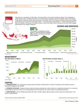 December 2014 bloombergbriefs.com Bloomberg Brief | Asean Integration 7 
INDONESIA 
Indonesia has a population of 248 million, the fourth-largest in the world and Asean’s largest. The archipelago of 
17,508 islands, with a combined land area of 1.8 million square kilometers, attracts the largest share of intra-Asean 
foreign direct investment inflows, about 40 percent of the total in 2013. The country’s exports to other parts of Asean 
accounted for just 12 percent of the region’s total — among the lowest in the Asean-5 — while services growth has 
been the slowest in this group of founding members. Lower intra-Asean flows for goods and services trade suggest 
potential gains from deeper integration. 
GOODS AND SERVICES 
400,000 
350,000 
300,000 
250,000 
200,000 
150,000 
100,000 
50,000 
0 
60% The increase in Indonesia’s services 
exports in nominal USD terms between 
2005 and 2011, according to the latest 
Asean statistics. 
2001 2002 2003 2004 2005 2006 2007 2008 2009 2010 2011 2012 2013 
$ Million 
Extra-Asean Imports Extra-Asean Exports Intra-Asean Imports Intra-Asean Exports Indonesia Total Goods Trade 
Source: Asean 
INVESTMENT 
Net FDI Inflows, $ Million 
20,000 
15,000 
10,000 
5,000 
0 
-5,000 
Total Asean Extra-Asean Intra-Asean 
2001 2003 2005 2007 2009 2011 2013 
14,000 
Source: Asean 
CAPITAL 
Net FDI Share of Asean Total, % 
60 
50 
40 
30 
20 
10 
0 
-10 
-20 
Intra-Asean Extra-Asean Total Asean 
2001 2003 2005 2007 2009 2011 2013 
■■ FOREIGN EQUITY: Up to 100 percent foreign equity ownership is allowed with a number of exceptions and conditions noted in 
Presidential Regulation No. 36/2010. 
■■ FOREIGN EXCHANGE: Foreign customers may buy foreign exchange from a bank without an underlying transaction for a maximum 
of $100,000 per party per month. The corresponding limit for derivatives is $1 million without an underlying transaction. 
■■ REPATRIATION: Law No. 25/2007 guarantees the right to transfer capital, after-tax profits, certain costs and compensation in the 
event of nationalization. 
Sources: Bank Indonesia, Deloitte, KPMG — Tamara Henderson, Bloomberg Economist 
Front | Previous | Next 
 