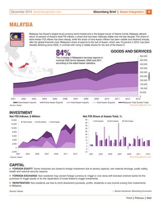 December 2014 bloombergbriefs.com Bloomberg Brief | Asean Integration 8 
Malaysia has Asean’s largest local currency bond market and is the largest issuer of Islamic bonds. Malaysia attracts 
about 10 percent of Asean’s total FDI inflows, a share that has been relatively stable over the last decade. The share of 
extra-Asean FDI inflows has been steady, while the share of intra-Asean inflows has been volatile and declined sharply 
after the global financial crisis. Malaysia’s share of exports to the rest of Asean, which was 19 percent in 2013, has been 
steadily declining since 2002, in contrast with rising or stable shares for the rest of the Asean-5. 
500,000 
450,000 
400,000 
350,000 
300,000 
250,000 
200,000 
150,000 
100,000 
50,000 
0 
2001 2002 2003 2004 2005 2006 2007 2008 2009 2010 2011 2012 2013 
$ Million 
Extra-Asean Imports Extra-Asean Exports Intra-Asean Imports Intra-Asean Exports Malaysia Total Goods Trade 
Source: Asean 
500,000 
GOODS AND SERVICES 
MALAYSIA 
84% The increase in Malaysia’s services exports in 
nominal USD terms between 2005 and 2011, 
according to the latest Asean statistics. 
INVESTMENT 
Net FDI Inflows, $ Million 
2001 2003 2005 2007 2009 2011 2013 
14,000 
12,000 
10,000 
8,000 
6,000 
4,000 
2,000 
0 
-2,000 
Total Asean Extra-Asean Intra-Asean 
2001 2003 2005 2007 2009 2011 2013 
4,000 
Source: Asean 
CAPITAL 
Net FDI Share of Asean Total, % 
45 
40 
35 
30 
25 
20 
15 
10 
5 
0 
-5 
-10 
Intra-Asean Extra-Asean Total Asean 
2001 2003 2005 2007 2009 2011 2013 
12 
■■ FOREIGN EQUITY: Some industries are closed to foreign investment due to excess capacity, raw material shortage, public safety, 
health and national security reasons. 
■■ FOREIGN EXCHANGE: Non-residents may convert foreign currency to ringgit or vice versa with licensed onshore banks for the 
purchase of ringgit assets or for the repatriation of funds linked to ringgit investments. 
■■ REPATRIATION: Non-residents are free to remit divestment proceeds, profits, dividends or any income arising from investments 
in Malaysia. 
Source: Asean — Tamara Henderson, Bloomberg Economist 
Front | Previous | Next 
 