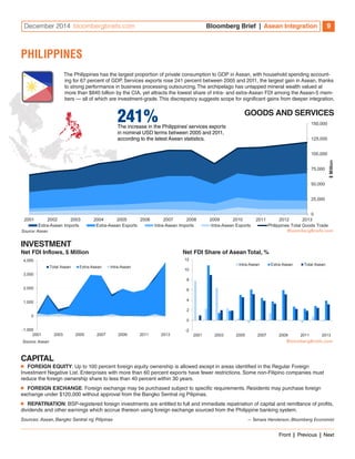 December 2014 bloombergbriefs.com Bloomberg Brief | Asean Integration 9 
PHILIPPINES 
The Philippines has the largest proportion of private consumption to GDP in Asean, with household spending account-ing 
for 67 percent of GDP. Services exports rose 241 percent between 2005 and 2011, the largest gain in Asean, thanks 
to strong performance in business processing outsourcing. The archipelago has untapped mineral wealth valued at 
more than $840 billion by the CIA, yet attracts the lowest share of intra- and extra-Asean FDI among the Asean-5 mem-bers 
— all of which are investment-grade. This discrepancy suggests scope for significant gains from deeper integration. 
GOODS AND SERVICES 
150,000 
125,000 
100,000 
75,000 
50,000 
25,000 
0 
241% The increase in the Philippines’ services exports 
in nominal USD terms between 2005 and 2011, 
according to the latest Asean statistics. 
2001 2002 2003 2004 2005 2006 2007 2008 2009 2010 2011 2012 2013 
$ Million 
Extra-Asean Imports Extra-Asean Exports Intra-Asean Imports Intra-Asean Exports Philippines Total Goods Trade 
Source: Asean 
INVESTMENT 
Net FDI Inflows, $ Million 2001 2003 2005 2007 2009 2011 2013 
2001 2003 2005 2007 2009 2011 2013 
4,000 
3,000 
2,000 
1,000 
0 
-1,000 
Total Asean Extra-Asean Intra-Asean 
2001 2003 2005 2007 2009 2011 2013 
70,000 
Source: Asean 
CAPITAL 
Net FDI Share of Asean Total, % 
12 
10 
8 
6 
4 
2 
0 
-2 
Intra-Asean Extra-Asean Total Asean 
2001 2003 2005 2007 2009 2011 2013 
■■ FOREIGN EQUITY: Up to 100 percent foreign equity ownership is allowed except in areas identified in the Regular Foreign 
Investment Negative List. Enterprises with more than 60 percent exports have fewer restrictions. Some non-Filipino companies must 
reduce the foreign ownership share to less than 40 percent within 30 years. 
■■ FOREIGN EXCHANGE: Foreign exchange may be purchased subject to specific requirements. Residents may purchase foreign 
exchange under $120,000 without approval from the Bangko Sentral ng Pilipinas. 
■■ REPATRIATION: BSP-registered foreign investments are entitled to full and immediate repatriation of capital and remittance of profits, 
dividends and other earnings which accrue thereon using foreign exchange sourced from the Philippine banking system. 
Sources: Asean, Bangko Sentral ng Pilipinas — Tamara Henderson, Bloomberg Economist 
Front | Previous | Next 
 
