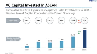 VC Capital Invested in ASEAN
Cumulative Q3 2017 Figures has Surpassed Total Investments in 2016 -
Massive Sum of Capital Concentrated in Fewer Financings
Source: Pitchbook
354	
1,200	 1,140	
1,450	
2,440	
3,890	
2012	 2013	 2014	 2015	 2016	 Q3	2017	
Deal Count 188
Capital Invested
(US$ M)
292 397 515 465 228
59%
51%
 