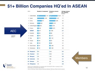 $1+ Billion Companies HQ’ed In ASEAN
10
AEC
Members
227
 