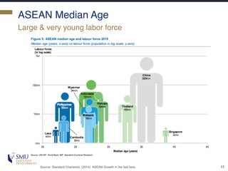 ASEAN Median Age
Large & very young labor force
11Source: Standard Chartered. (2014). ASEAN Growth in the fast lane.
 