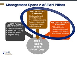 Management Spans 2 ASEAN Pillars
ASEAN
Regional
Model
(Vision 2015)
ASEAN Political-
Security Community
• Peace and stability
• Shared responsibilty
• Rules and norms
• Regional policy
ASEAN Economic
Community
• Single market and
production base
• Free trade agreements
• Cross-border mobility
• Competitiveness in
global economy
ASEAN Socio-Cultural
Community
• ASEAN identity
• Human development
• Human rights, justice
• Welfare and protection
 