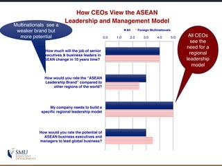 0.0 1.0 2.0 3.0 4.0 5.0
How much will the job of senior
executives & business leaders in
ASEAN change in 10 years time?
How would you rate the “ASEAN
Leadership Brand” compared to
other regions of the world?
My company needs to build a
specific regional leadership model
How would you rate the potential of
ASEAN business executives and
managers to lead global business?
How CEOs View the ASEAN
Leadership and Management Model
All Foreign Multinationals
Multinationals see a
weaker brand but
more potential All CEOs
see the
need for a
regional
leadership
model
 