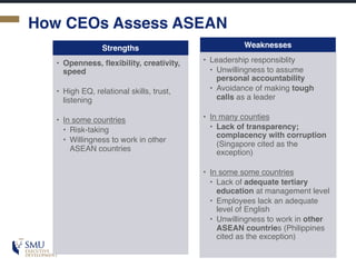 How CEOs Assess ASEAN
Strengths
• Openness, flexibility, creativity,
speed
• High EQ, relational skills, trust,
listening
• In some countries
• Risk-taking
• Willingness to work in other
ASEAN countries
Weaknesses
• Leadership responsiblity
• Unwillingness to assume
personal accountability
• Avoidance of making tough
calls as a leader
• In many counties
• Lack of transparency;
complacency with corruption
(Singapore cited as the
exception)
• In some some countries
• Lack of adequate tertiary
education at management level
• Employees lack an adequate
level of English
• Unwillingness to work in other
ASEAN countries (Philippines
cited as the exception)
 