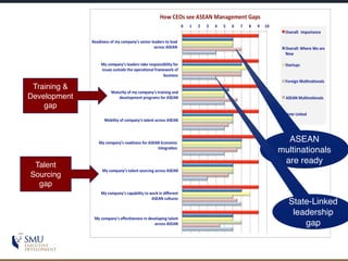 Talent
Sourcing
gap
Training &
Development
gap
ASEAN
multinationals
are ready
State-Linked
leadership
gap
 