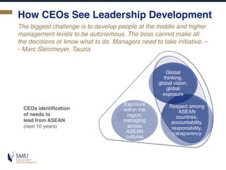 How CEOs See Leadership Development
The biggest challenge is to develop people at the middle and higher
management levels to be autonomous. The boss cannot make all
the decisions or know what to do. Managers need to take initiative. –
- Marc Steinmeyer, Tauzia
CEOs identification
of needs to
lead from ASEAN
(next 10 years)
Exposure
within the
region,
managing
across
ASEAN
cultures
Respect among
ASEAN
countries,
accountability,
responsibility,
transparency
Global
thinking,
global vision,
global
exposure
 