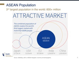ASEAN Population
3rd largest population in the world: 600+ million
7Source: ASEANup. (2015). ASEAN infographic: economy and demographics.
 