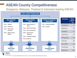ASEAN Country Competitiveness
Singapore, Malaysia, Thailand & Indonesia leading ASEAN
9
Country Rank
(2014-
15)
Singapore 2
Malaysia 20
Thailand 31
Indonesia 34
Philippines 52
Vietnam 68
Lao PDR 93
Cambodia 95
Myanmar 134
Source: World Economic Forum. (2014). World Competitiveness Report.
 