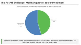 © OECD/IEA 2018
Generation
46%
Transmission &
Distribution
54%
The ASEAN challenge: Mobilizing power sector investment
Tot...