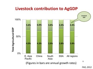 Livestock: A crucial livelihood and nutrition asset for Southeast Asia