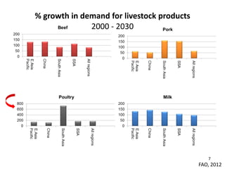 Livestock: A crucial livelihood and nutrition asset for Southeast Asia