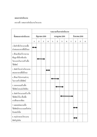 แผนการดาเนินงาน
ตารางที่ 1 แผนการดาเนินงานโครงงาน
ขั้นตอนการดาเนินงาน
ระยะเวลาในการดาเนินงาน
มิถุนายน 2555 กรกฎาคม 2555 สิงหาคม 2555
1 2 3 4 1 2 3 4 1 2 3 4
1.คิดหัวข้อโครงงานเพื่อ
นาเสนออาจารย์ที่ปรึกษา
2. ศึกษาค้นคว้ารวบรวม
ข้อมูล ที่เกี่ยวข้องกับ
โครงงานในการสร้างสื่อ
วีดีทัศน์
3. จัดทาโครงร่างโครงงาน
เสนออาจารย์ที่ปรึกษา
4. ศึกษาโปรแกรมต่างๆ
ในการสร้างวีดีทัศน์
5. ออกแบบสร้างสื่อ
วีดีทัศน์ ตกแต่งใส่เสียง
6. จัดทาโครงงานสร้าง สื่อ
วีดีทัศน์ เรื่อง สื่อเพื่อ
การศึกษาอาเซียน
7. เผยแพร่ผลงานสื่อ
วีดีทัศน์ผ่านระบบเครือข่าย
อินเทอร์เน็ต
8. สรุปรายงานโครงงาน
จัดทารูปเล่ม
 