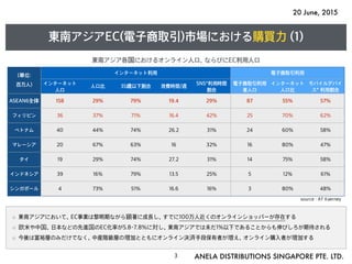 20 June, 2015
ANELA DISTRIBUTIONS SINGAPORE PTE. LTD.3
東南アジアEC(電子商取引)市場における購買力 (1)
source : AT Kaerney
東南アジア各国におけるオンライン人口、ならびにEC利用人口
東南アジアにおいて、EC事業は黎明期ながら顕著に成長し、すでに100万人近くのオンラインショッパーが存在する
欧米や中国、日本などの先進国のEC化率が5.8-7.8%に対し、東南アジアでは未だ1%以下であることからも伸びしろが期待される
今後は富裕層のみだけでなく、中産階級層の増加とともにオンライン決済手段保有者が増え、オンライン購入者が増加する
(単位:
百万人)
インターネット利用 電子商取引利用
インターネット
人口
人口比 35歳以下割合 消費時間/週
SNS*利用時間
割合
電子商取引利用
者人口
インターネット
人口比
モバイルデバイ
ス* 利用割合
ASEAN6全体 158 29% 79% 19.4 29% 87 55% 57%
フィリピン 36 37% 71% 16.4 42% 25 70% 62%
ベトナム 40 44% 74% 26.2 31% 24 60% 58%
マレーシア 20 67% 63% 16 32% 16 80% 47%
タイ 19 29% 74% 27.2 31% 14 75% 58%
インドネシア 39 16% 79% 13.5 25% 5 12% 61%
シンガポール 4 73% 51% 16.6 16% 3 80% 48%
 