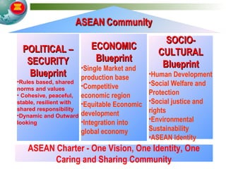 POLITICAL –POLITICAL –
SECURITYSECURITY
BlueprintBlueprint
•Rules based, shared
norms and values
• Cohesive, peaceful,
stable, resilient with
shared responsibility
•Dynamic and Outward
looking
ECONOMICECONOMIC
BlueprintBlueprint
•Single Market and
production base
•Competitive
economic region
•Equitable Economic
development
•Integration into
global economy
SOCIO-SOCIO-
CULTURALCULTURAL
BlueprintBlueprint
•Human Development
•Social Welfare and
Protection
•Social justice and
rights
•Environmental
Sustainability
•ASEAN Identity
ASEAN Charter - One Vision, One Identity, One
Caring and Sharing Community
 