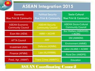 ASEAN Economic
Community Council
ASEAN Security
Community Council
ASEAN Socio-Cultural
Community Council
ARF
Rural Dev (AMDPE)
Education
ASEAN Coordinating Council
DM (AMMDM)
Soc Welfare (AMMSWD)
+ ACWC
Law (ALAWMM)
Defence (ADMM)
AMM + AICHR
Environment (AMME)
Labor (ALMM) + ACMW
Econ Min (AEM)
AFTA Council
Investment (AIA)
Finance (AFMM)
Food, Agr, (AMAF) Trans Crime (AMMTC)
 