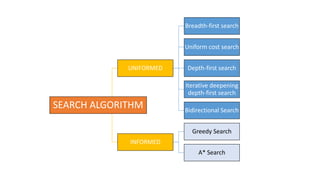 A* SEARCH ALGORITHM in simpler terms | PPTX