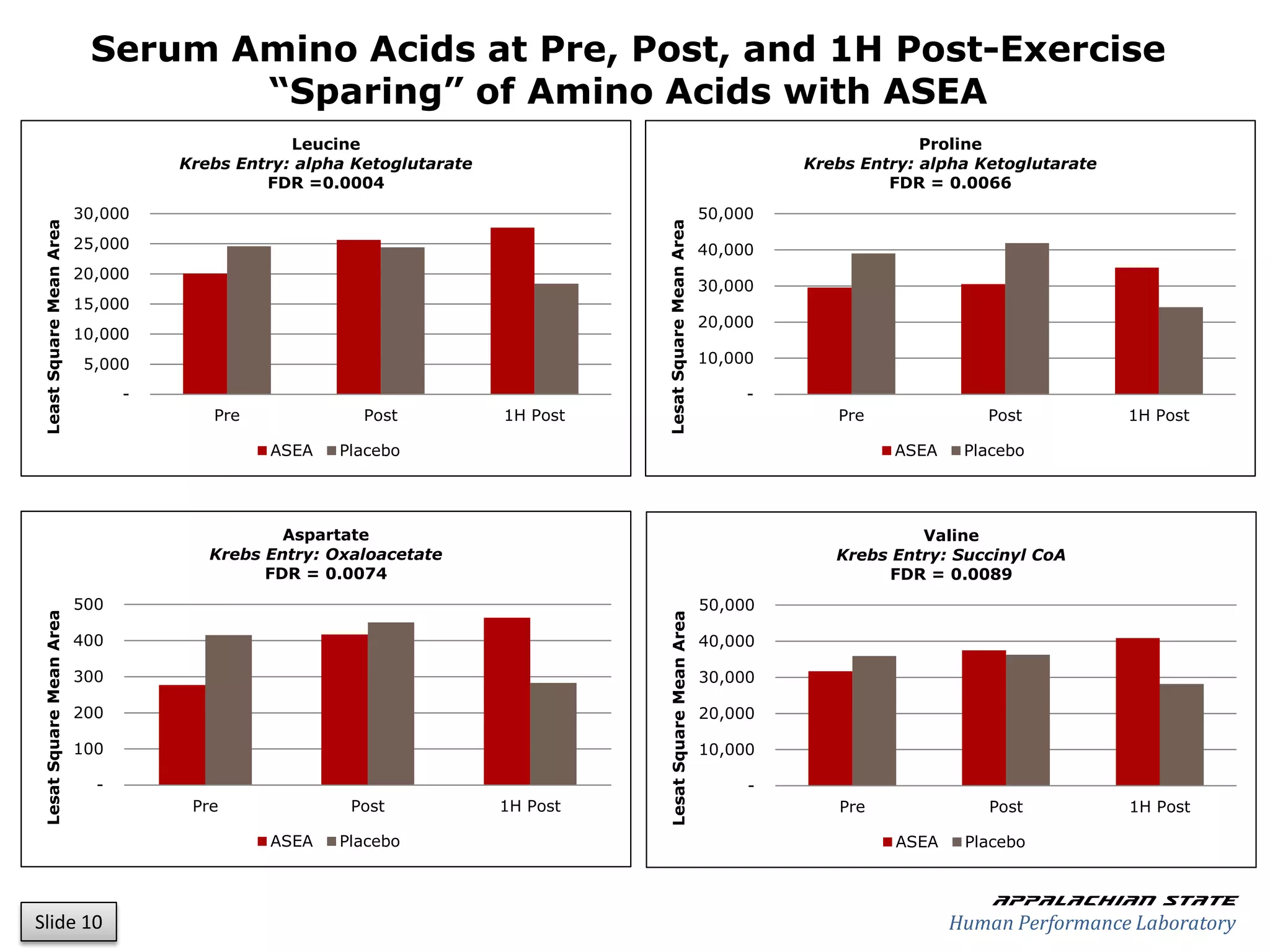Serum Amino Acids at Pre, Post, and 1H Post-Exercise
                                 “Sparing” of Amino Acids with ASEA
                                               Leucine                                                                         Proline
                                   Krebs Entry: alpha Ketoglutarate                                               Krebs Entry: alpha Ketoglutarate
                                            FDR =0.0004                                                                    FDR = 0.0066
                         30,000                                                                          50,000
Least Square Mean Area




                                                                                Lesat Square Mean Area
                         25,000                                                                          40,000
                         20,000
                                                                                                         30,000
                         15,000
                                                                                                         20,000
                         10,000
                          5,000                                                                          10,000

                               -                                                                              -
                                      Pre              Post           1H Post                                        Pre              Post           1H Post

                                            ASEA    Placebo                                                                ASEA     Placebo




                                              Aspartate                                                                       Valine
                                      Krebs Entry: Oxaloacetate                                                      Krebs Entry: Succinyl CoA
                                            FDR = 0.0074                                                                  FDR = 0.0089
                         500                                                                             50,000
Lesat Square Mean Area




                                                                                Lesat Square Mean Area
                         400                                                                             40,000

                         300                                                                             30,000

                         200                                                                             20,000

                         100                                                                             10,000

                           -                                                                                  -
                                    Pre              Post             1H Post                                        Pre              Post           1H Post

                                            ASEA    Placebo                                                                 ASEA    Placebo


                                                                                                                                       Appalachian state
Slide 10                                                                                                                           Human Performance Laboratory
 