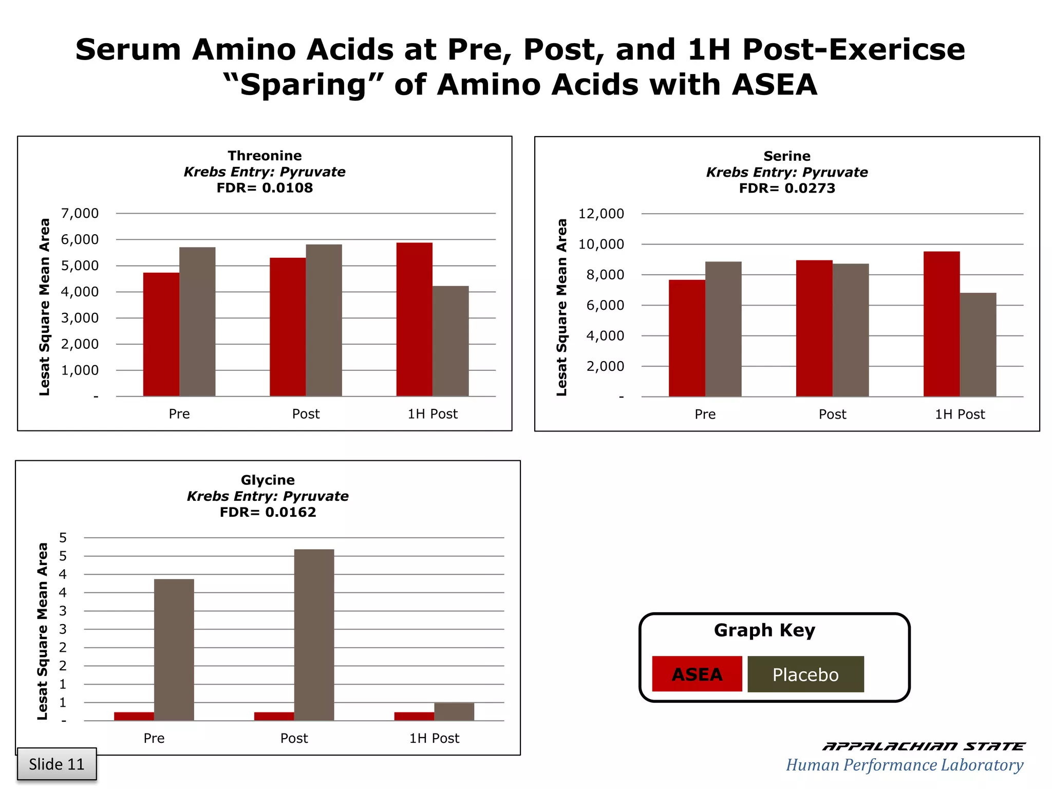 Serum Amino Acids at Pre, Post, and 1H Post-Exericse
                                      “Sparing” of Amino Acids with ASEA

                                                 Threonine                                                               Serine
                                            Krebs Entry: Pyruvate                                                 Krebs Entry: Pyruvate
                                                FDR= 0.0108                                                           FDR= 0.0273
                           7,000                                                                       12,000
  Lesat Square Mean Area




                                                                              Lesat Square Mean Area
                           6,000                                                                       10,000
                           5,000
                                                                                                        8,000
                           4,000
                                                                                                        6,000
                           3,000
                                                                                                        4,000
                           2,000
                           1,000                                                                        2,000

                                -                                                                           -
                                          Pre             Post      1H Post                                      Pre            Post         1H Post




                                                   Glycine
                                            Krebs Entry: Pyruvate
                                                FDR= 0.0162
                           5
Lesat Square Mean Area




                           5
                           4
                           4
                           3
                           3                                                                                       Graph Key
                           2
                           2
                           1
                                                                                                                ASEA      Placebo
                           1
                           -
                                    Pre                 Post        1H Post
                                                                                                                                 Appalachian state
Slide 11                                                                                                                    Human Performance Laboratory
 