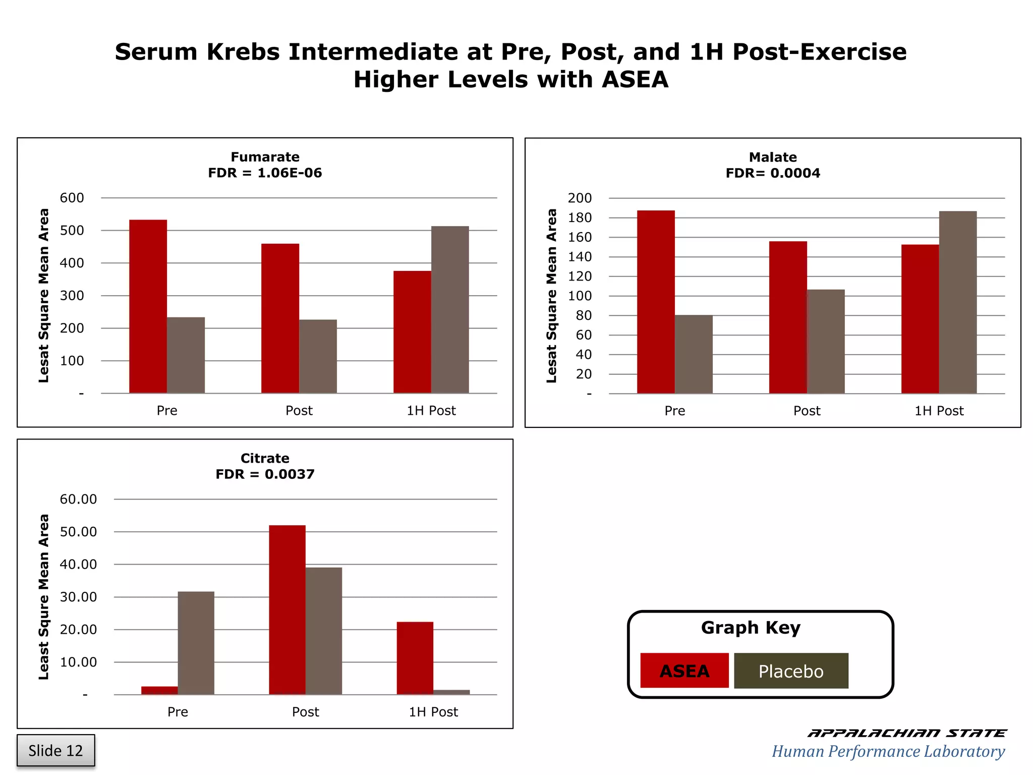 Serum Krebs Intermediate at Pre, Post, and 1H Post-Exercise
                                                  Higher Levels with ASEA


                                             Fumarate                                                          Malate
                                           FDR = 1.06E-06                                                    FDR= 0.0004
                         600                                                                   200
Lesat Square Mean Area




                                                                      Lesat Square Mean Area
                                                                                               180
                         500
                                                                                               160
                         400                                                                   140
                                                                                               120
                         300                                                                   100
                                                                                               80
                         200
                                                                                               60
                         100                                                                   40
                                                                                               20
                           -                                                                     -
                                    Pre             Post    1H Post                                  Pre            Post           1H Post


                                              Citrate
                                           FDR = 0.0037
                         60.00
Least Squre Mean Area




                         50.00

                         40.00

                         30.00

                         20.00                                                                             Graph Key
                         10.00
                                                                                                     ASEA       Placebo
                           -
                                     Pre             Post   1H Post
                                                                                                                       Appalachian state
Slide 12                                                                                                          Human Performance Laboratory
 