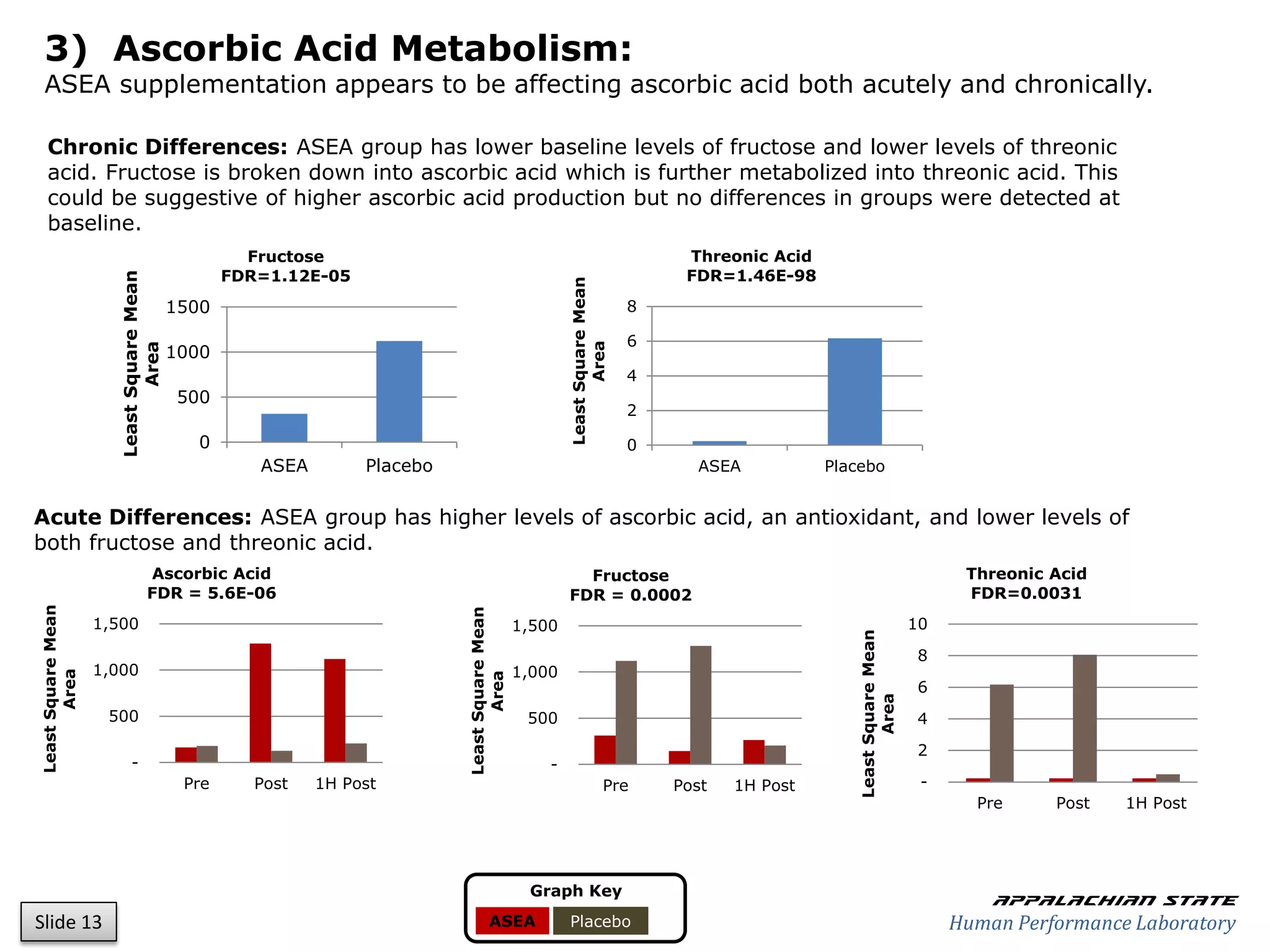 3) Ascorbic Acid Metabolism:
  ASEA supplementation appears to be affecting ascorbic acid both acutely and chronically.

   Chronic Differences: ASEA group has lower baseline levels of fructose and lower levels of threonic
   acid. Fructose is broken down into ascorbic acid which is further metabolized into threonic acid. This
   could be suggestive of higher ascorbic acid production but no differences in groups were detected at
   baseline.
                                                   Fructose                                                                    Threonic Acid
                                                 FDR=1.12E-05                                                                  FDR=1.46E-98
                      Least Square Mean




                                                                                                      Least Square Mean
                                          1500                                                                            8

                                                                                                                          6
                                          1000




                                                                                                             Area
                             Area




                                                                                                                          4
                                           500
                                                                                                                          2

                                             0                                                                            0
                                                    ASEA        Placebo                                                         ASEA           Placebo


Acute Differences: ASEA group has higher levels of ascorbic acid, an antioxidant, and lower levels of
both fructose and threonic acid.
                                Ascorbic Acid                                                           Fructose                                                            Threonic Acid
                                FDR = 5.6E-06                                                         FDR = 0.0002                                                          FDR=0.0031
Least Square Mean




                                                                          Least Square Mean




                    1,500                                                                     1,500                                                                   10




                                                                                                                                                  Least Square Mean
                                                                                                                                                                      8
                    1,000                                                                     1,000
       Area




                                                                                 Area




                                                                                                                                                                      6




                                                                                                                                                         Area
                     500                                                                       500                                                                    4
                                                                                                                                                                      2
                           -                                                                      -
                                           Pre      Post   1H Post                                                  Pre       Post   1H Post                           -
                                                                                                                                                                             Pre     Post   1H Post




                                                                                               Graph Key
                                                                                                                                                                               Appalachian state
Slide 13                                                                           ASEA                Placebo                                                             Human Performance Laboratory
 