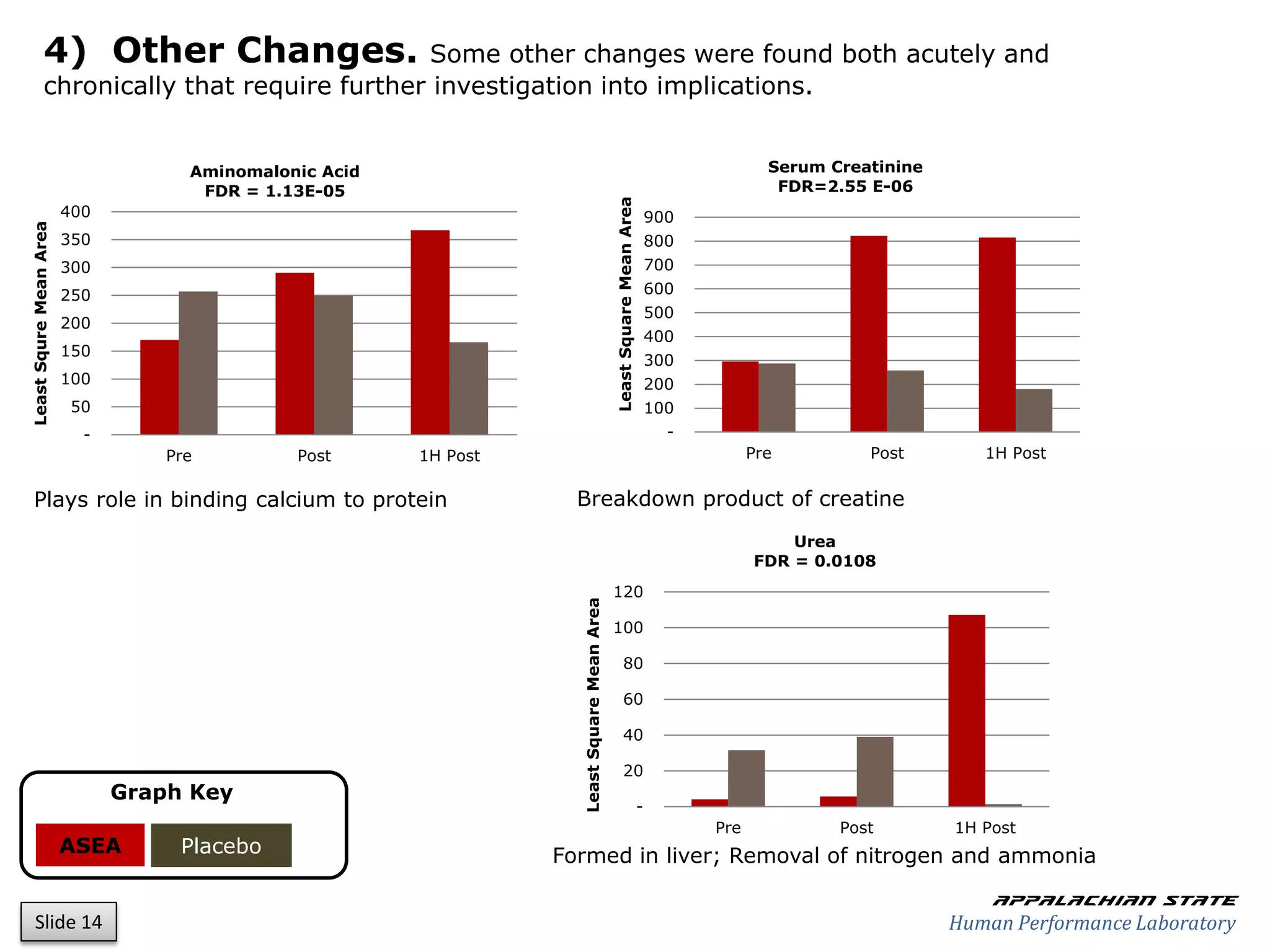 4) Other Changes.               Some other changes were found both acutely and
             chronically that require further investigation into implications.


                                    Aminomalonic Acid                                                                                   Serum Creatinine
                                     FDR = 1.13E-05                                                                                      FDR=2.55 E-06




                                                                                             Least Square Mean Area
                        400                                                                                               900
Least Squre Mean Area




                        350                                                                                               800
                        300                                                                                               700
                        250                                                                                               600
                                                                                                                          500
                        200
                                                                                                                          400
                        150
                                                                                                                          300
                        100                                                                                               200
                        50                                                                                                100
                          -                                                                                                 -
                                  Pre         Post      1H Post                                                                       Pre         Post        1H Post


    Plays role in binding calcium to protein                        Breakdown product of creatine
                                                                                                                                          Urea
                                                                                                                                      FDR = 0.0108

                                                                    Least Square Mean Area   120

                                                                                             100

                                                                                                      80

                                                                                                      60

                                                                                                      40

                                                                                                      20
                              Graph Key
                                                                                                                      -
                                                                                                                                Pre            Post        1H Post
                        ASEA       Placebo                        Formed in liver; Removal of nitrogen and ammonia

                                                                                                                                                               Appalachian state
     Slide 14                                                                                                                                              Human Performance Laboratory
 