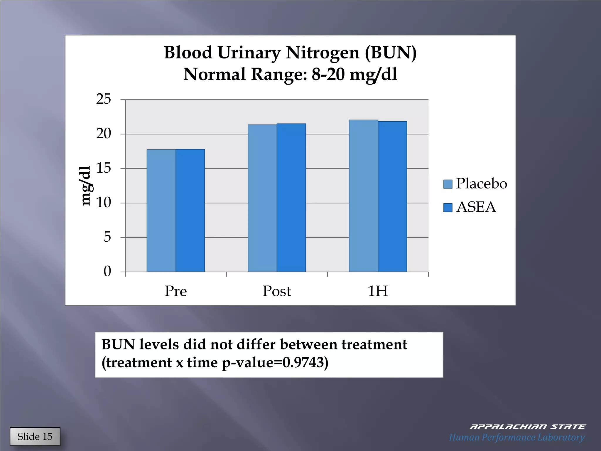 Blood Urinary Nitrogen (BUN)
                             Normal Range: 8-20 mg/dl
                   25

                   20

                   15
           mg/dl




                                                                  Placebo
                   10                                             ASEA
                    5

                    0
                           Pre           Post           1H


                   BUN levels did not differ between treatment
                   (treatment x time p-value=0.9743)



                                                                     Appalachian state
Slide 15                                                         Human Performance Laboratory
 