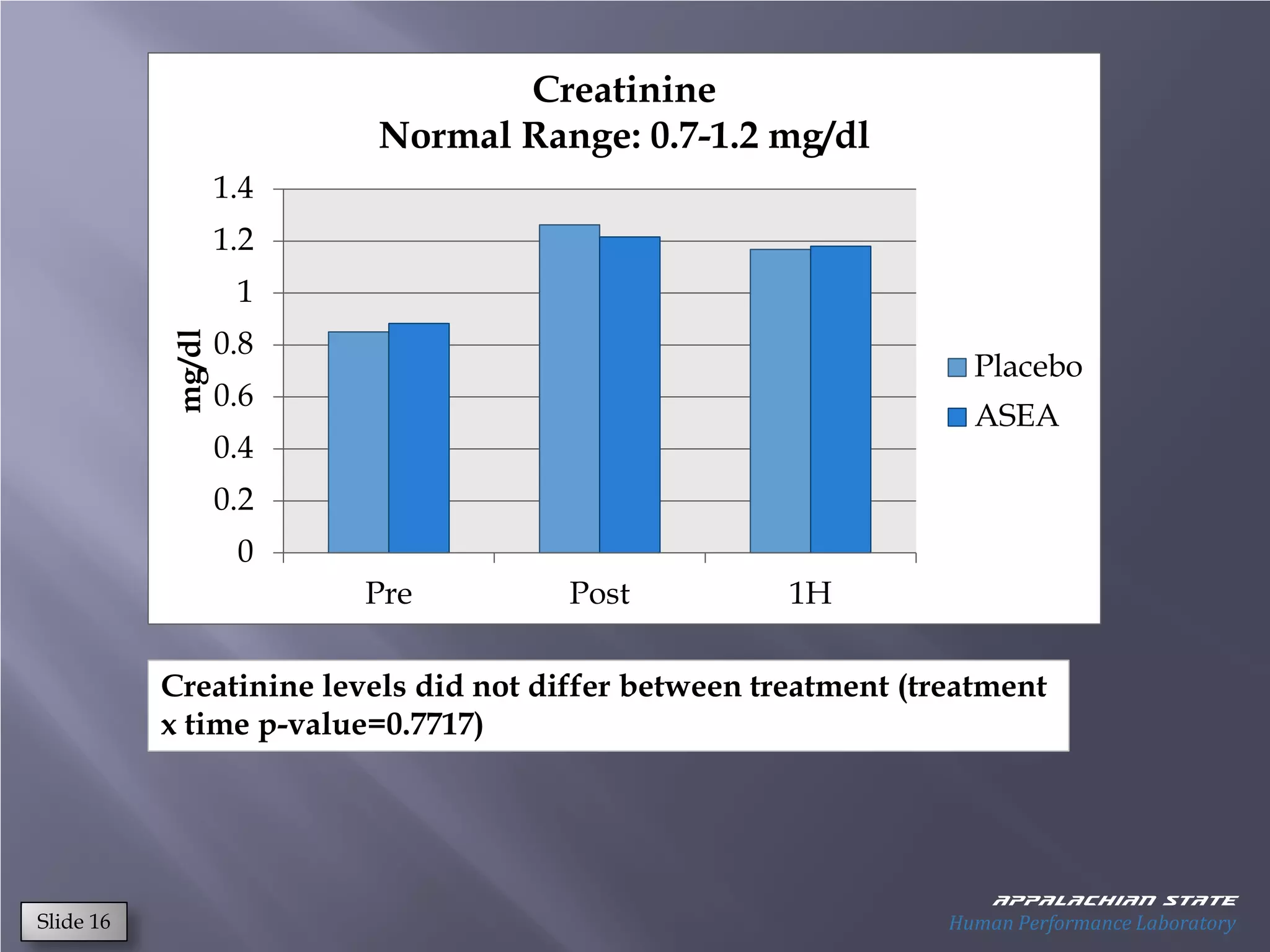 Creatinine
                         Normal Range: 0.7-1.2 mg/dl
                   1.4
                   1.2
                    1
                   0.8
           mg/dl




                                                                   Placebo
                   0.6
                                                                   ASEA
                   0.4
                   0.2
                    0
                         Pre           Post           1H

           Creatinine levels did not differ between treatment (treatment
           x time p-value=0.7717)




                                                                     Appalachian state
Slide 16                                                         Human Performance Laboratory
 