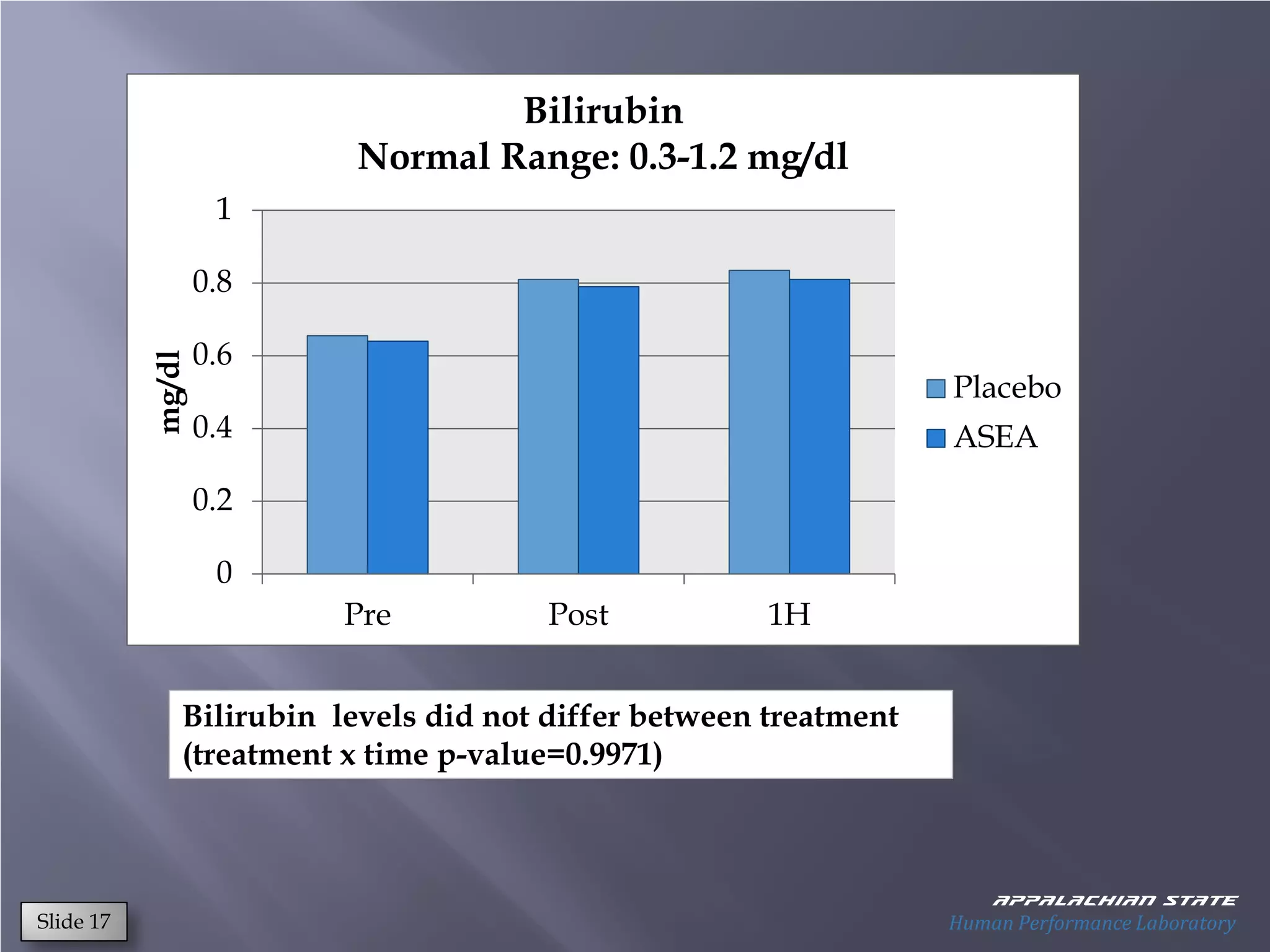 Bilirubin
                          Normal Range: 0.3-1.2 mg/dl
                    1

                   0.8

                   0.6
           mg/dl




                                                                   Placebo
                   0.4                                             ASEA
                   0.2

                    0
                          Pre           Post           1H


               Bilirubin levels did not differ between treatment
               (treatment x time p-value=0.9971)



                                                                       Appalachian state
Slide 17                                                           Human Performance Laboratory
 