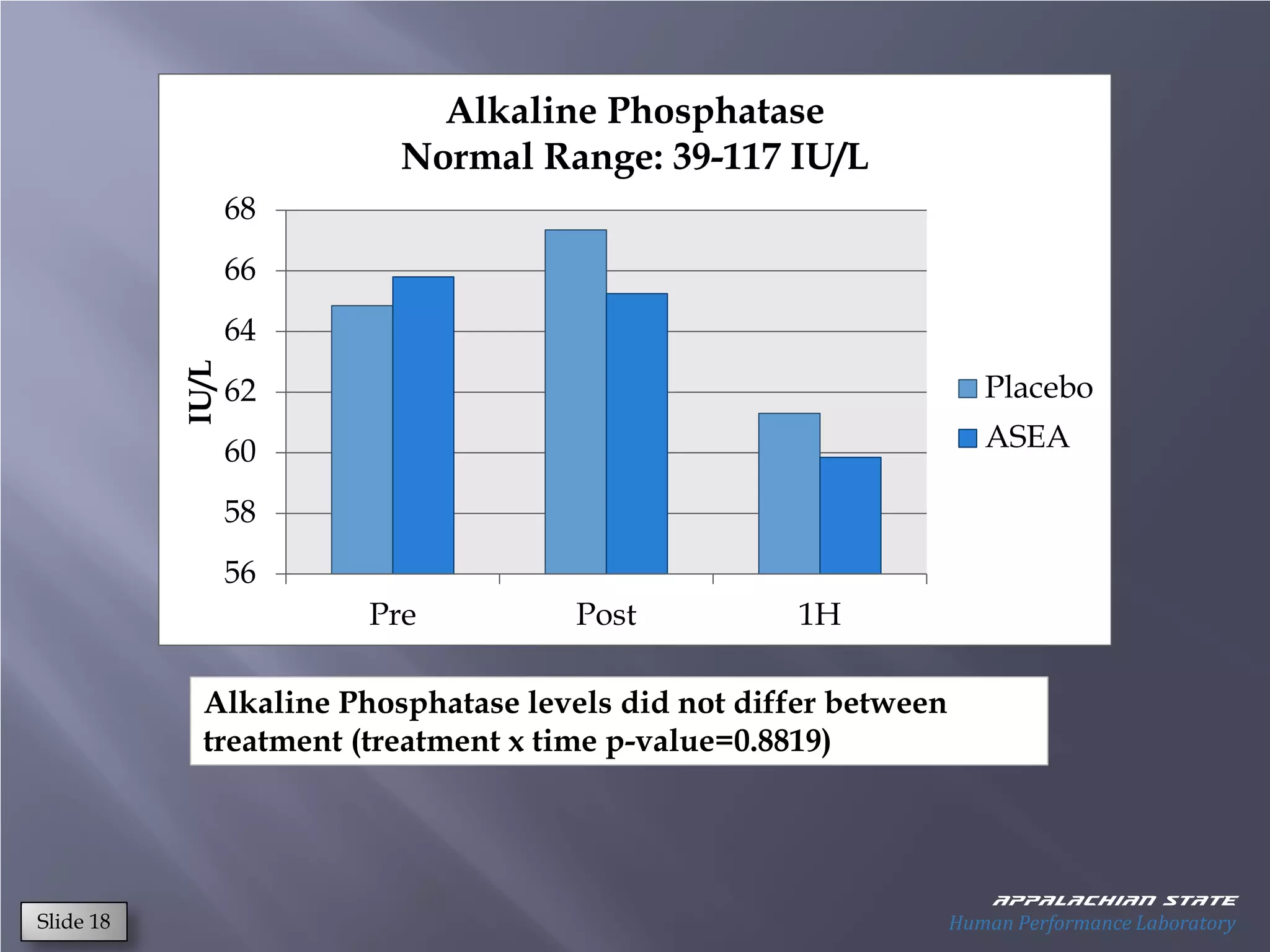 Alkaline Phosphatase
                          Normal Range: 39-117 IU/L
                  68
                  66
                  64
           IU/L




                  62                                                 Placebo

                  60                                                 ASEA

                  58
                  56
                        Pre           Post           1H

             Alkaline Phosphatase levels did not differ between
             treatment (treatment x time p-value=0.8819)



                                                                      Appalachian state
Slide 18                                                          Human Performance Laboratory
 