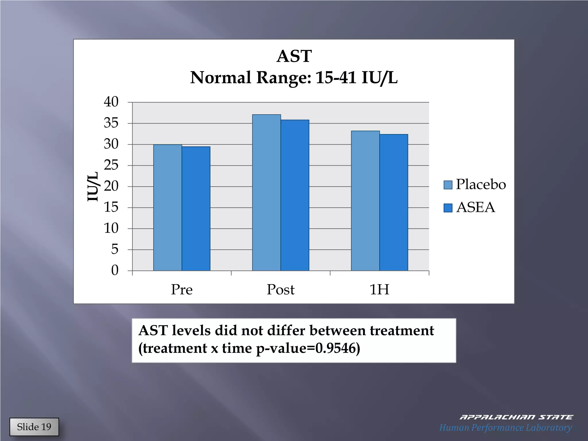 AST
                              Normal Range: 15-41 IU/L
                  40
                  35
                  30
                  25
           IU/L




                  20                                                    Placebo
                  15                                                    ASEA
                  10
                   5
                   0
                           Pre           Post           1H

                       AST levels did not differ between treatment
                       (treatment x time p-value=0.9546)



                                                                         Appalachian state
Slide 19                                                             Human Performance Laboratory
 