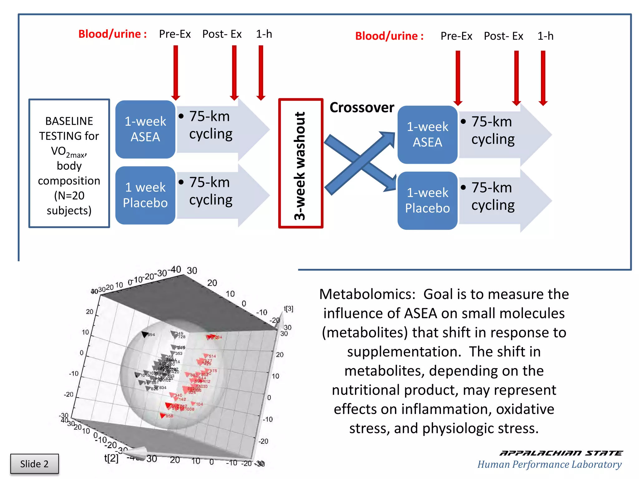 Blood/urine : Pre-Ex Post- Ex   1-h                         Blood/urine :   Pre-Ex Post- Ex   1-h




                                                                   Crossover
                   1-week • 75-km                                               1-week • 75-km




                                                 3-week washout
     BASELINE
    TESTING for     ASEA    cycling                                                      cycling
                                                                                 ASEA
       VO2max,
        body
                  1 week • 75-km
    composition
       (N=20                                                                    1-week • 75-km
                  Placebo cycling                                               Placebo cycling
      subjects)




                                                                  Metabolomics: Goal is to measure the
                                                                  influence of ASEA on small molecules
                                                                  (metabolites) that shift in response to
                                                                      supplementation. The shift in
                                                                      metabolites, depending on the
                                                                    nutritional product, may represent
                                                                    effects on inflammation, oxidative
                                                                       stress, and physiologic stress.
                                                                                                 Appalachian state
Slide 2                                                                                      Human Performance Laboratory
 